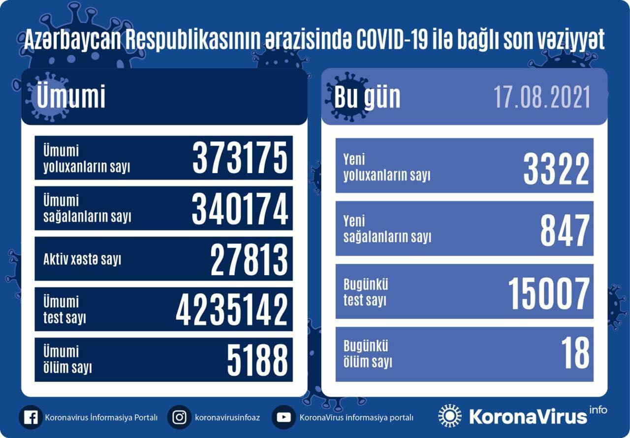 Country registers 3,322 new COVID-19 cases, 847 recoveries