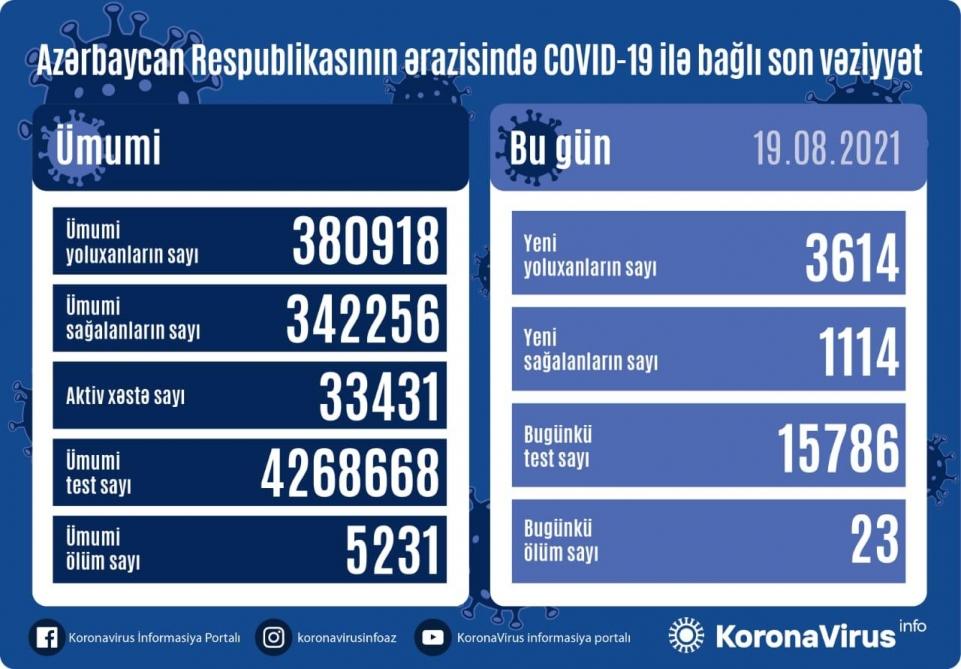 Country registers 3,614  new COVID-19 cases, 1,114 recoveries