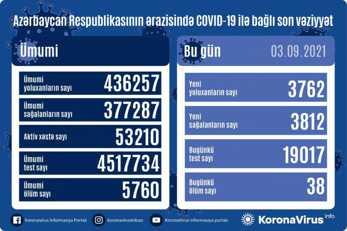 Country registers 3,762 new COVID-19 cases, 3,812 recoveries