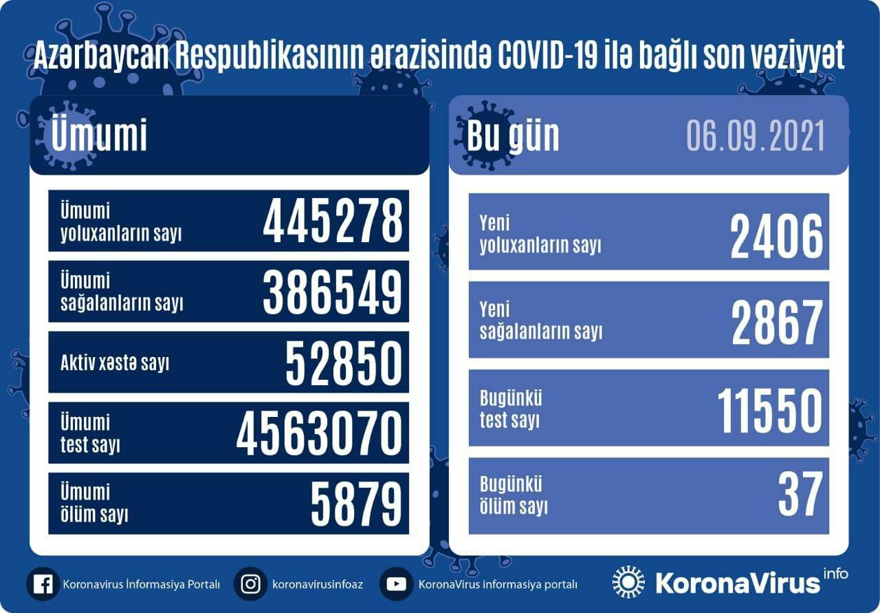 Country registers 2,406 new COVID-19 cases, 2,867 recoveries