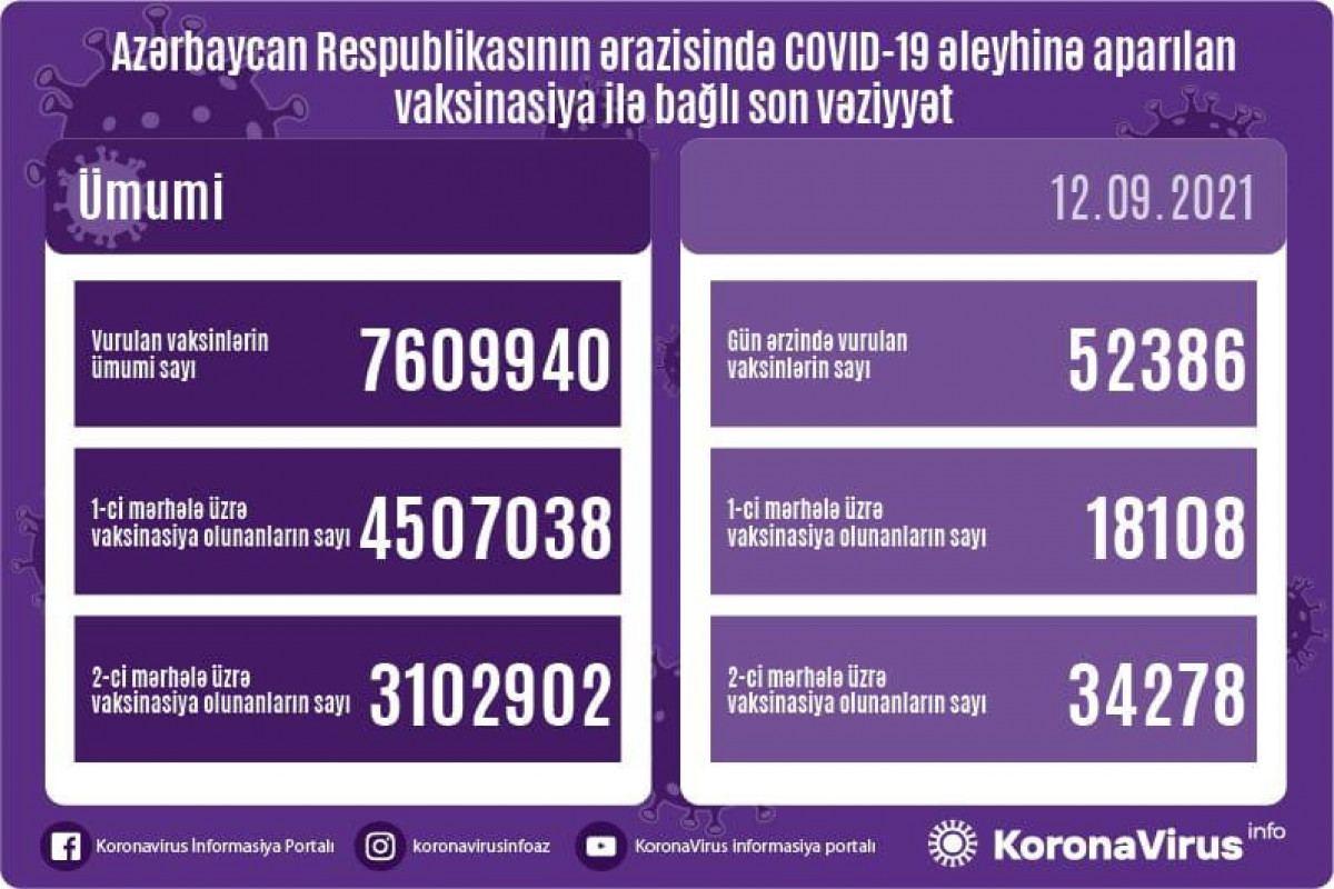 Azerbaijan shares data on number of vaccinated citizens