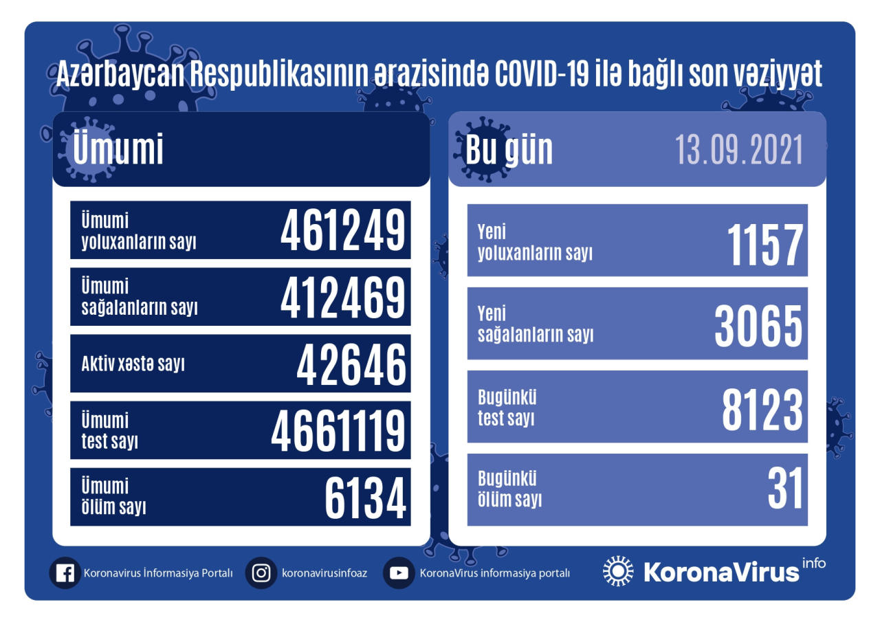 Country registers 1,157 new COVID-19 cases, 3,065 recoveries