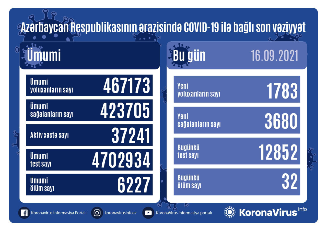 Country registers 1,783 new COVID-19 cases, 3,680 recoveries