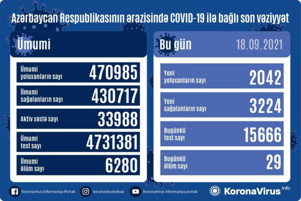 Country registers 2,042 new COVID-19 cases, 3,224 recoveries