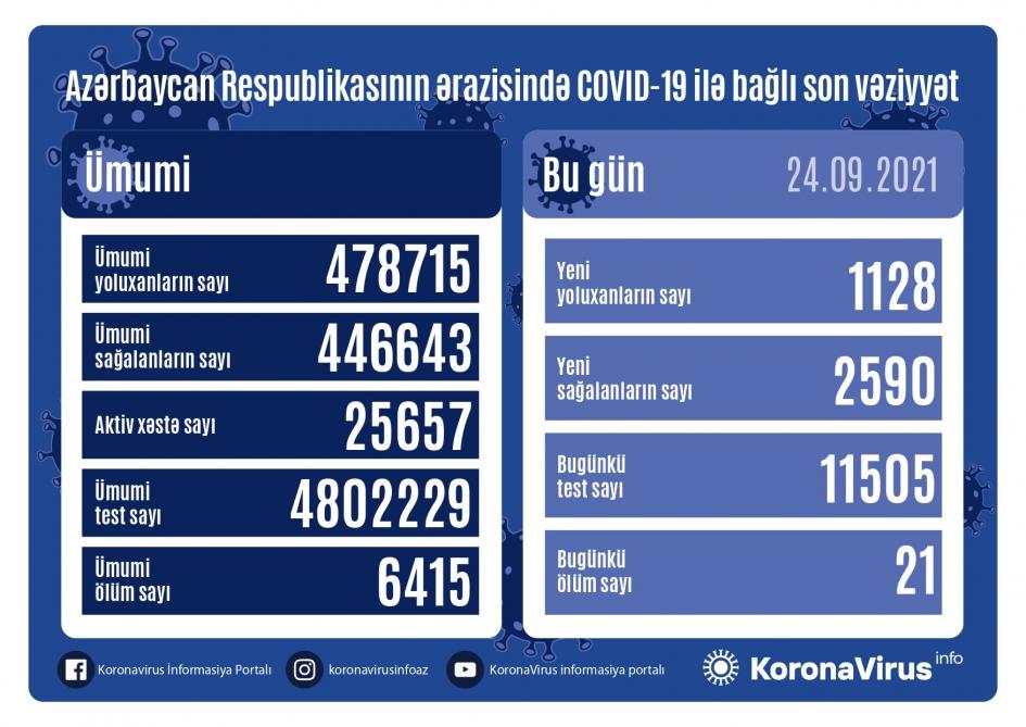 Country registers 1,128 new COVID-19 cases, 2,590 recoveries