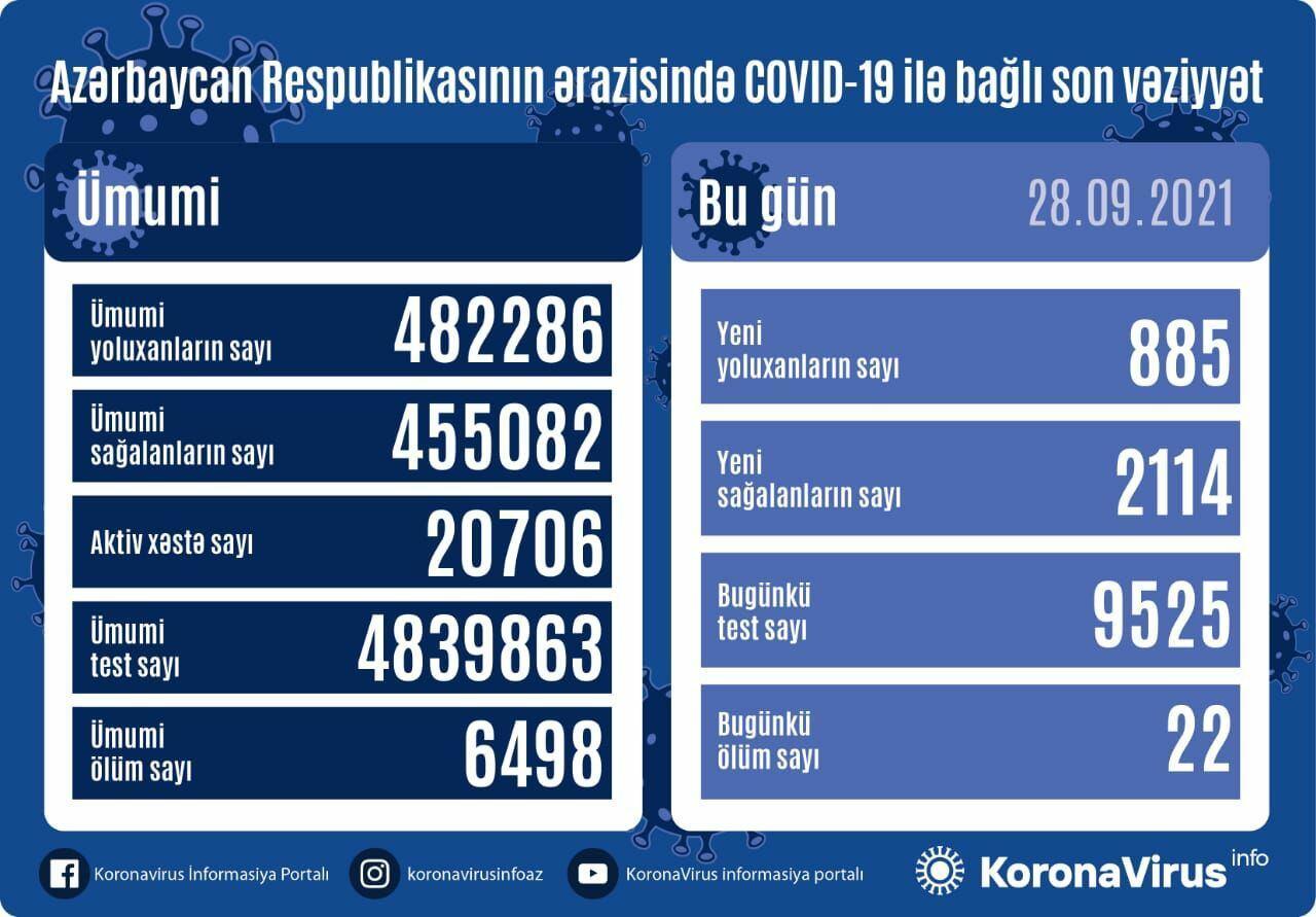 Country registers 885 new COVID-19 cases, 2,114 recoveries