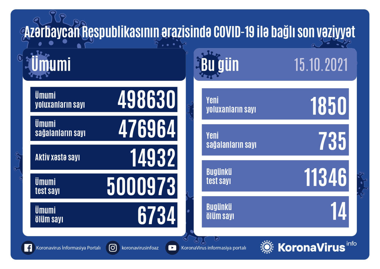 Country registers 1,850 new COVID-19 cases, 735 recoveries