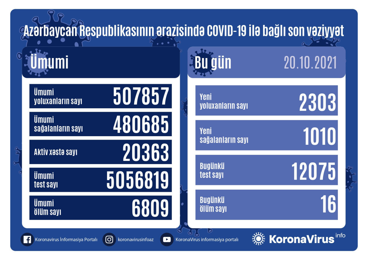 Country registers 2,303 new COVID-19 cases, 1,010 recoveries