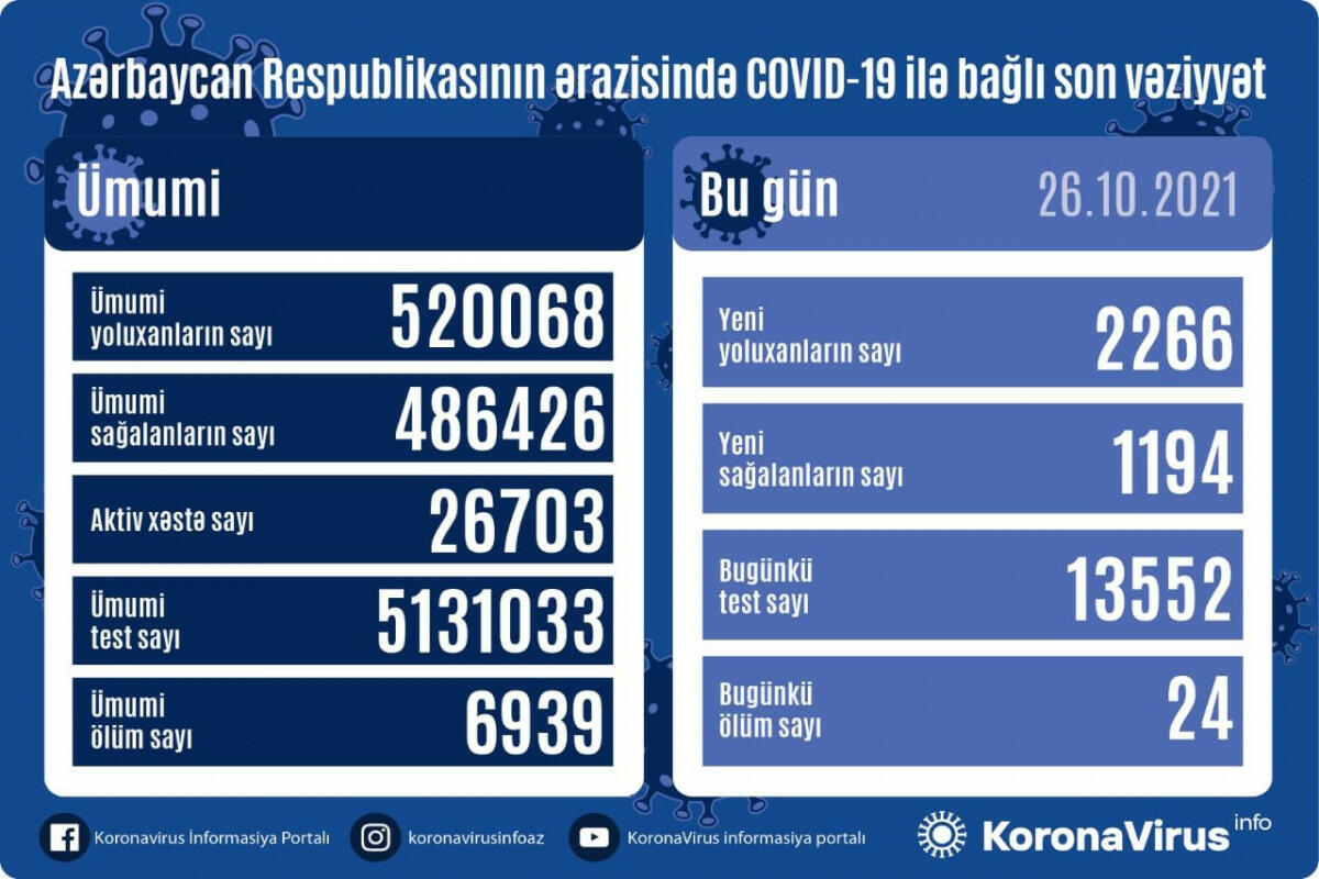 Country registers 2,266 new COVID-19 cases, 1,194 recoveries