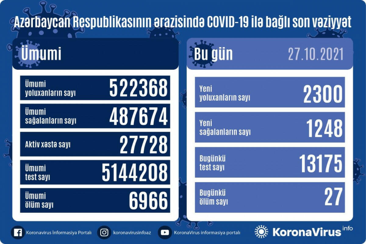 Country registers 2,300 new COVID-19 cases, 1,248 recoveries