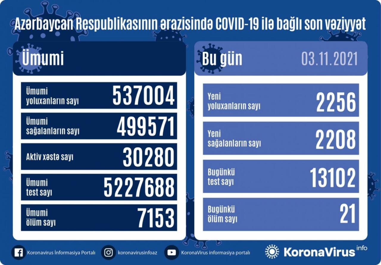 Country registers 2,256 new COVID-19 cases, 2,208 recoveries