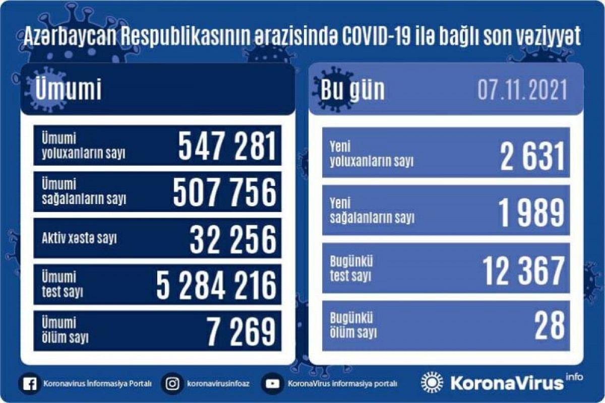 Azerbaijan confirms 2,631 more COVID-19 cases, 1,989 recoveries