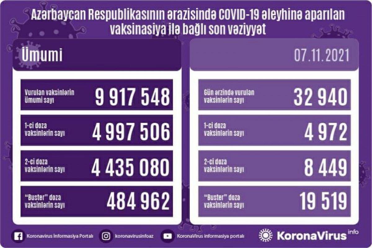 Azerbaijan shares data on number of vaccinated citizens