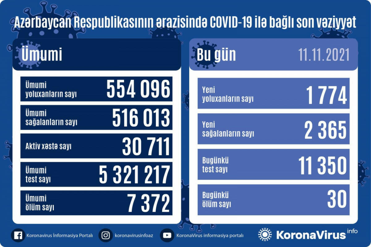 Country registers 1,774 new COVID-19 cases, 2,365 recoveries