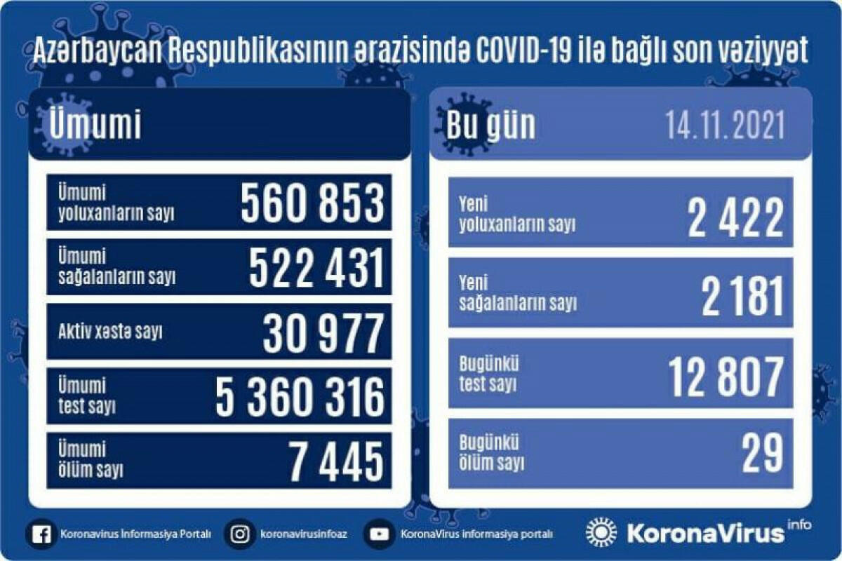 Country registers 2,422 new COVID-19 cases, 2,181 recoveries