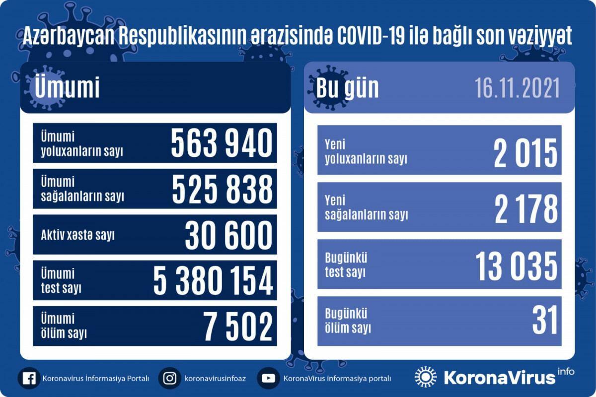 Country registers 2,015 new COVID-19 cases, 2,178 recoveries