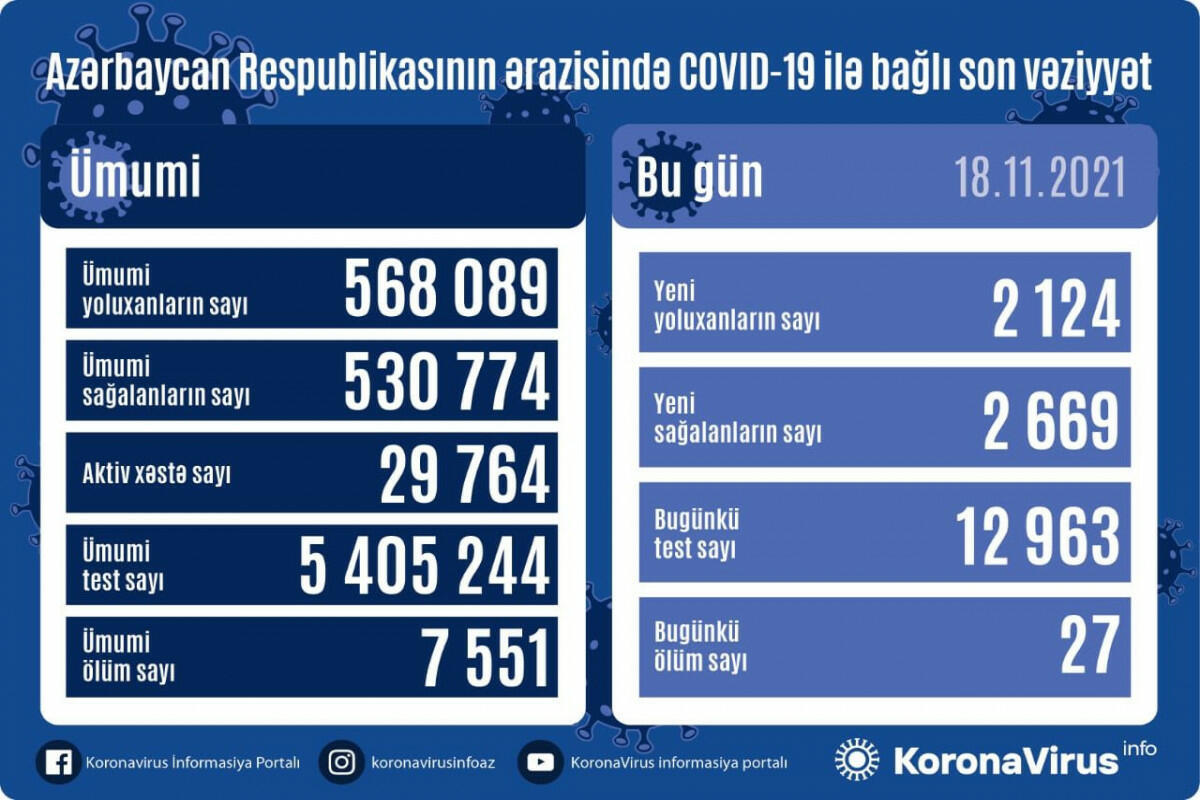 Country registers 2,124 new COVID-19 cases, 2,669 recoveries