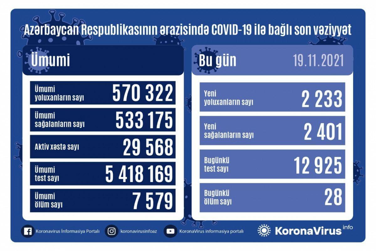 Country registers 2,233 new COVID-19 cases, 2,401 recoveries