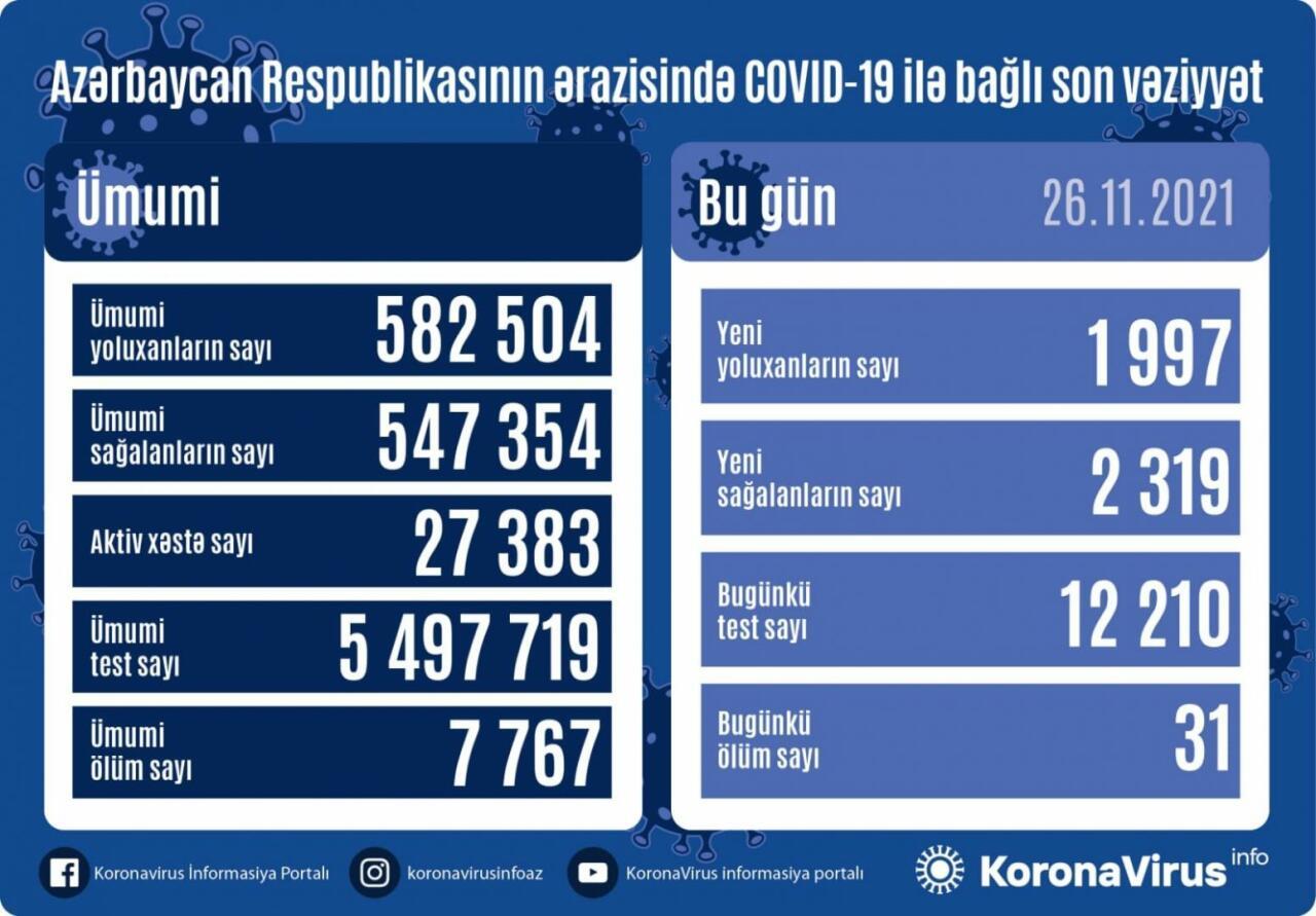 Country registers 1,997 new COVID-19 cases, 2,319 recoveries