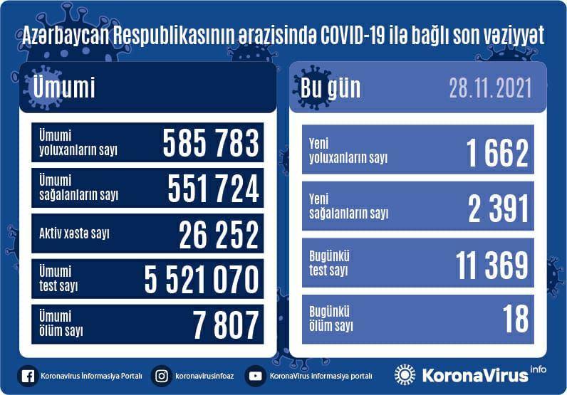 Azerbaijan confirms 1,662 more COVID-19 cases, 2,391 recoveries