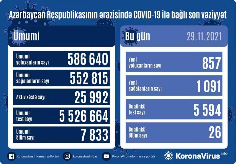 Country registers 857 new COVID-19 cases, 1,091 recoveries