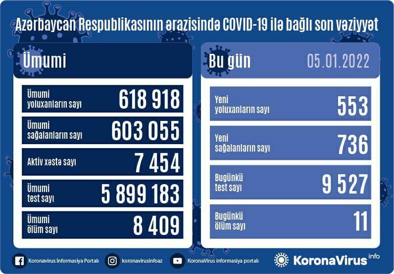Country registers 553 new COVID-19 cases, 736 recoveries