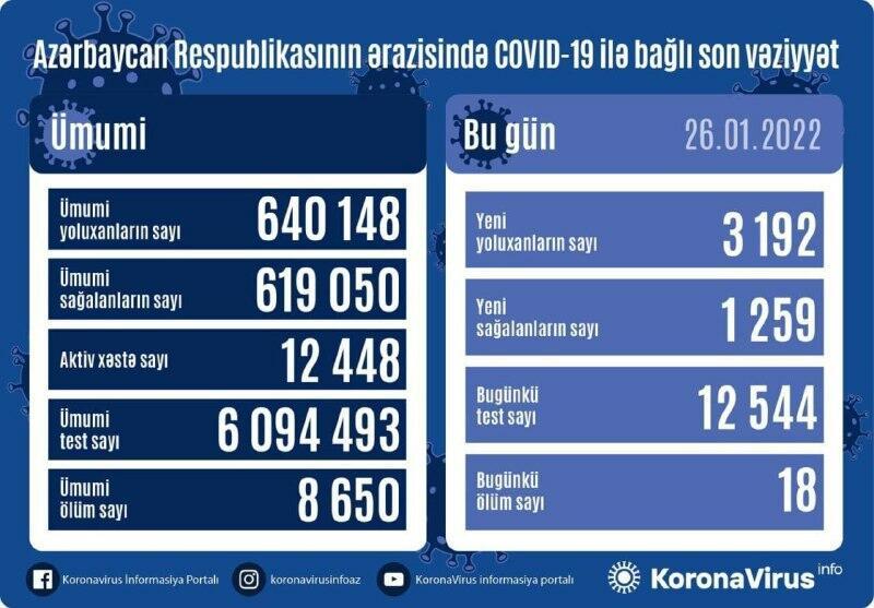 Country registers 3,192 new COVID-19 cases, 1,259 recoveries