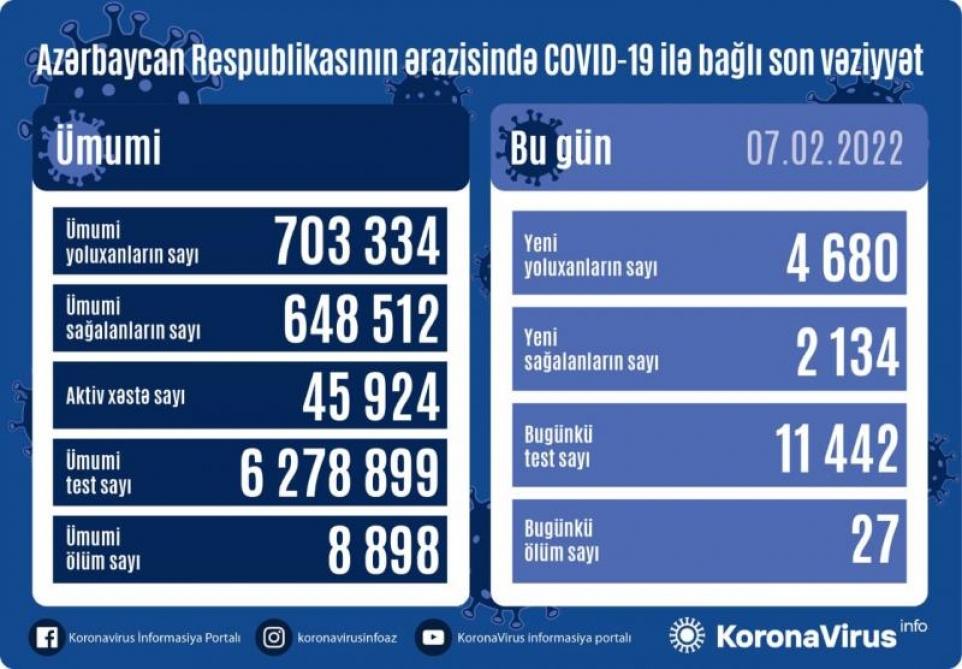 Country registers 4,680 new COVID-19 cases, 2,134 recoveries