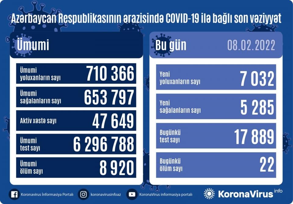 Country registers 7,032 new COVID-19 cases, 5,285 recoveries