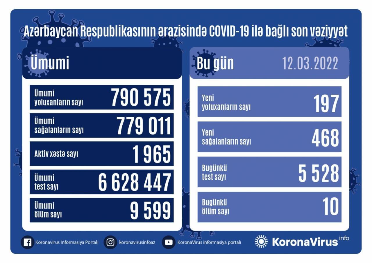 Country registers 197 new COVID-19 cases, 468 recoveries