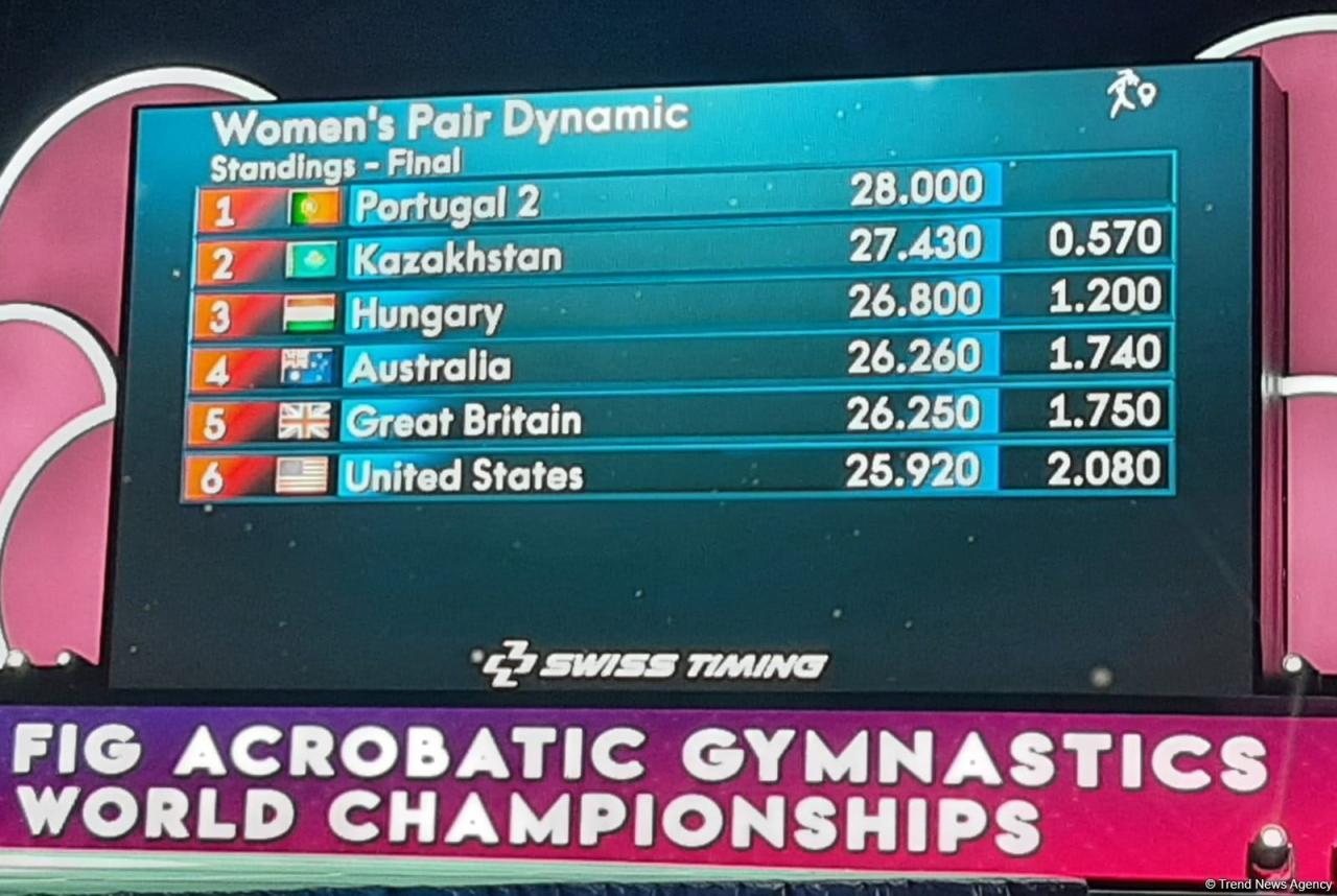 Women's couple from Portugal takes first place in tempo exercise at World Championships in Baku