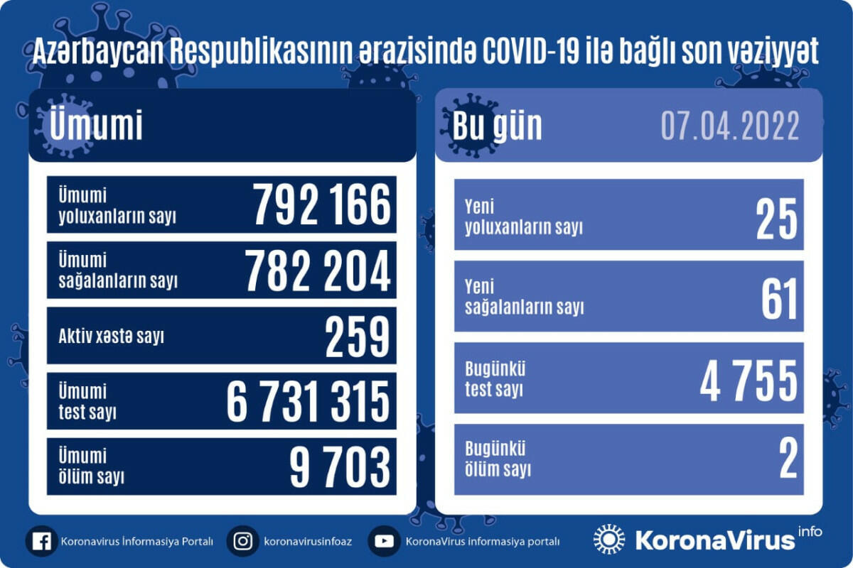 Country registers 25 new COVID-19 cases, 61 recoveries