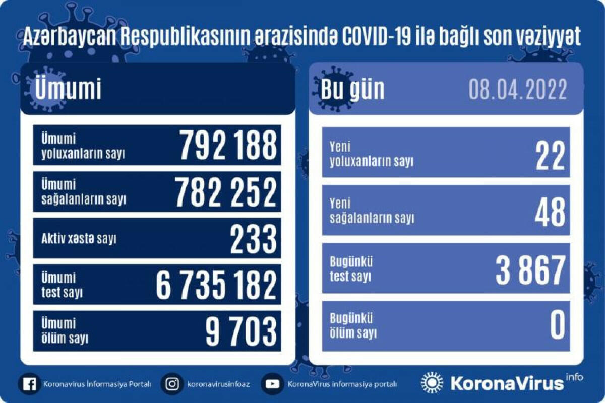 Country registers 22 new COVID-19 cases, 48 recoveries