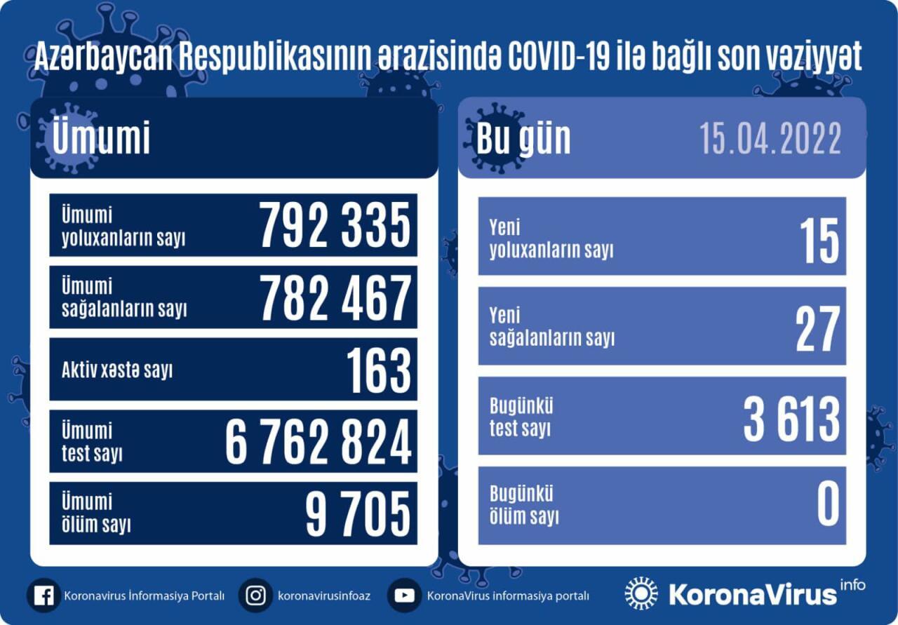 Country registers 15 new COVID-19 cases, 27 recoveries