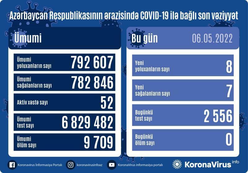 Country registers 8 new COVID-19 cases, 7 recoveries