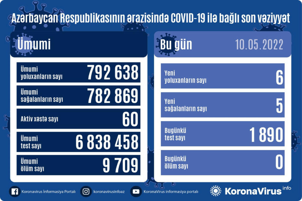 Country registers 6 new COVID-19 cases,5 recoveries