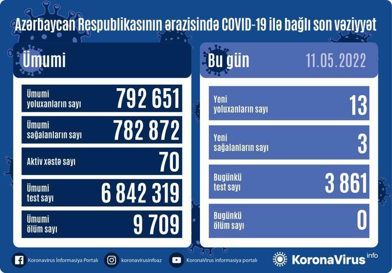 Country registers 13 new COVID-19 cases,3 recoveries