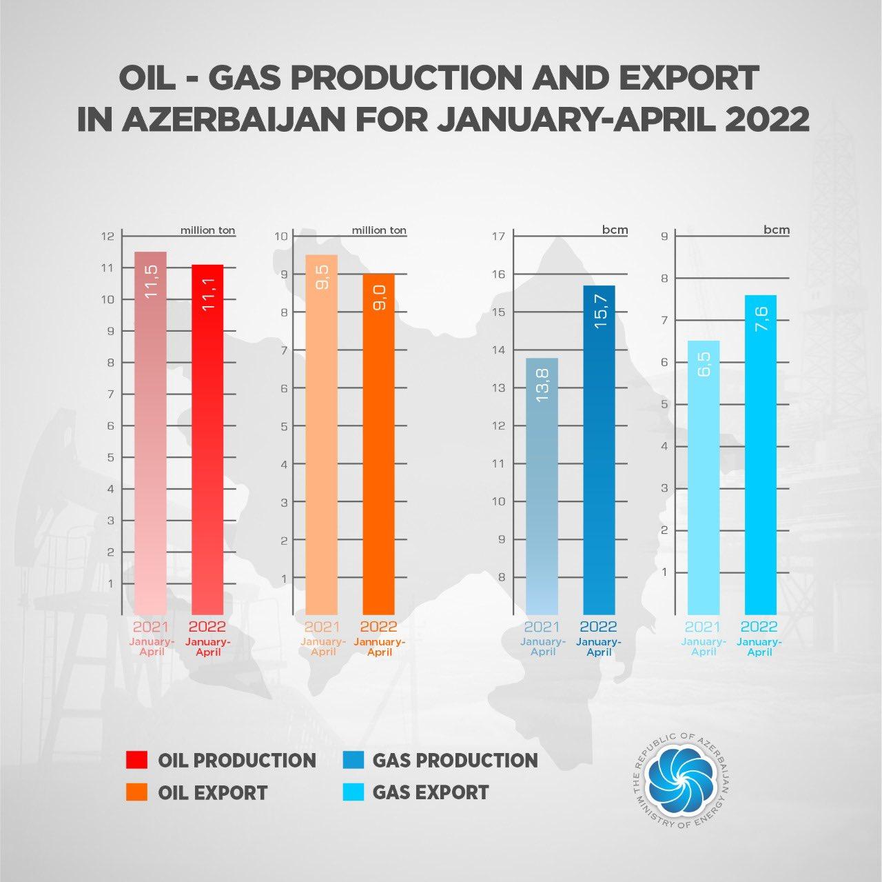 Minister: Azerbaijan exports 3.5 bcm of gas to Europe in 2022 - Gallery Image
