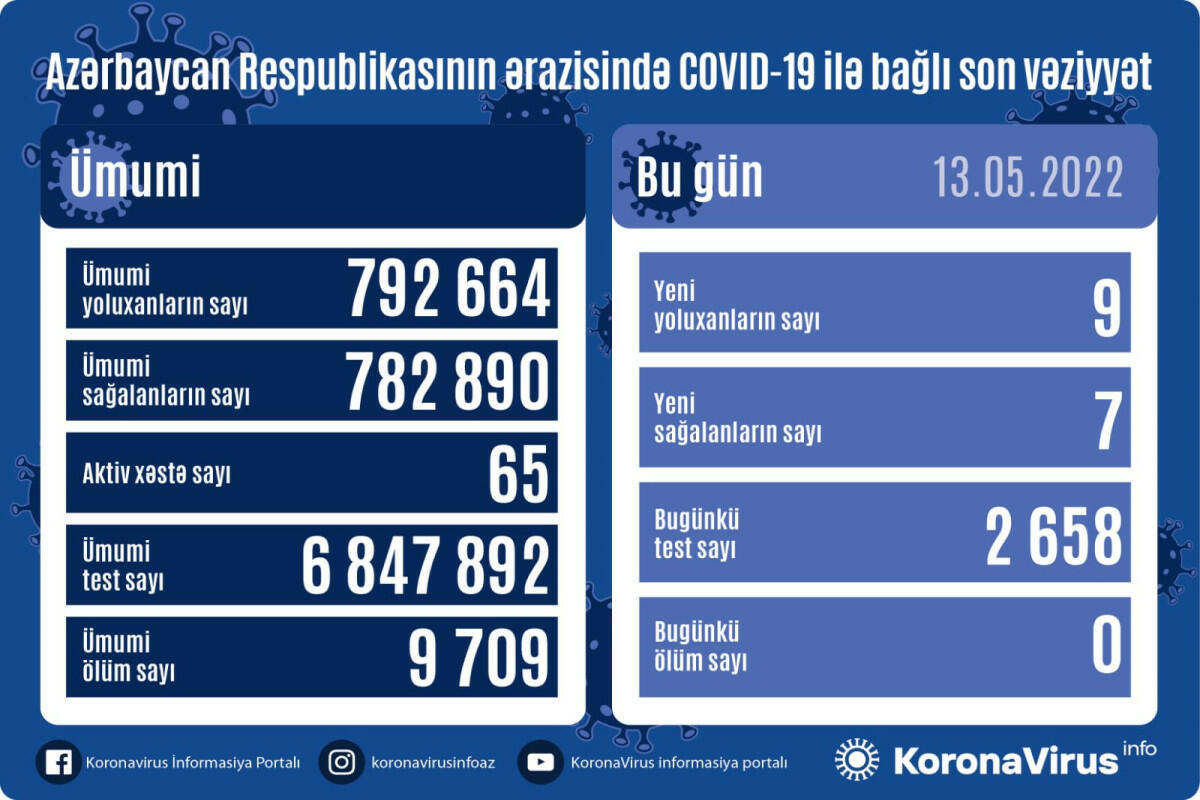 Country registers 9 new COVID-19 cases, 7 recoveries