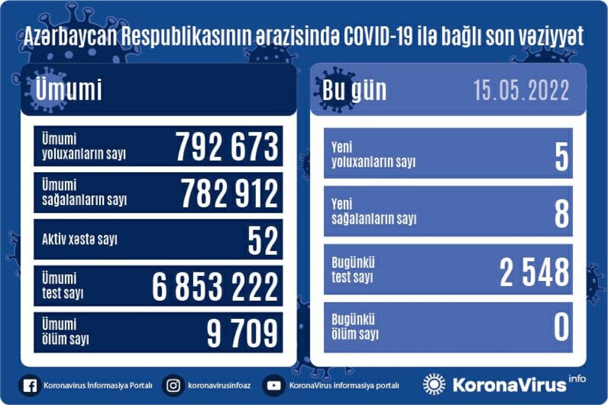 Azerbaijan registers 5 new Covid-19 cases on 15 May