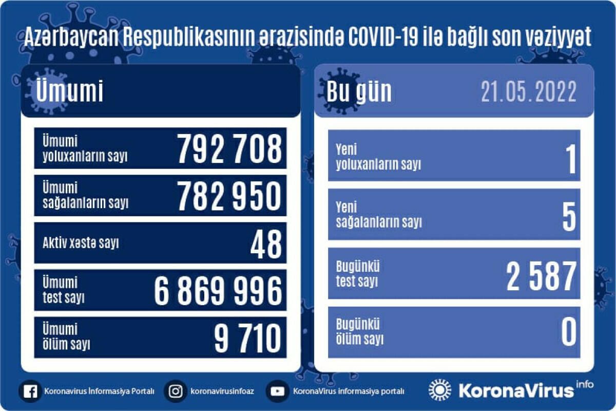Country registers 1 new COVID-19 case, 5 recoveries