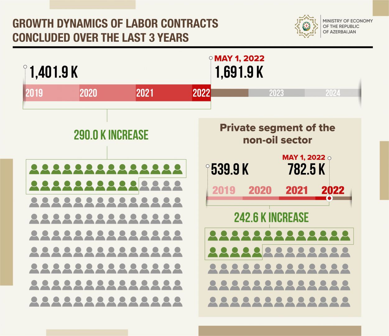 Minister: Number of employment contracts up by 290,000 - Gallery Image