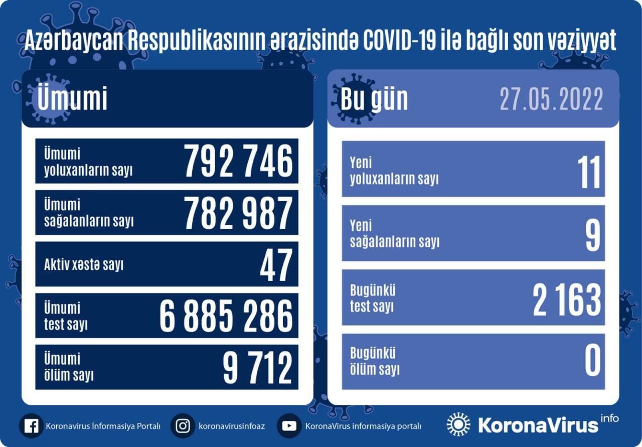 Country registers 11 new COVID-19 case, 9 recoveries