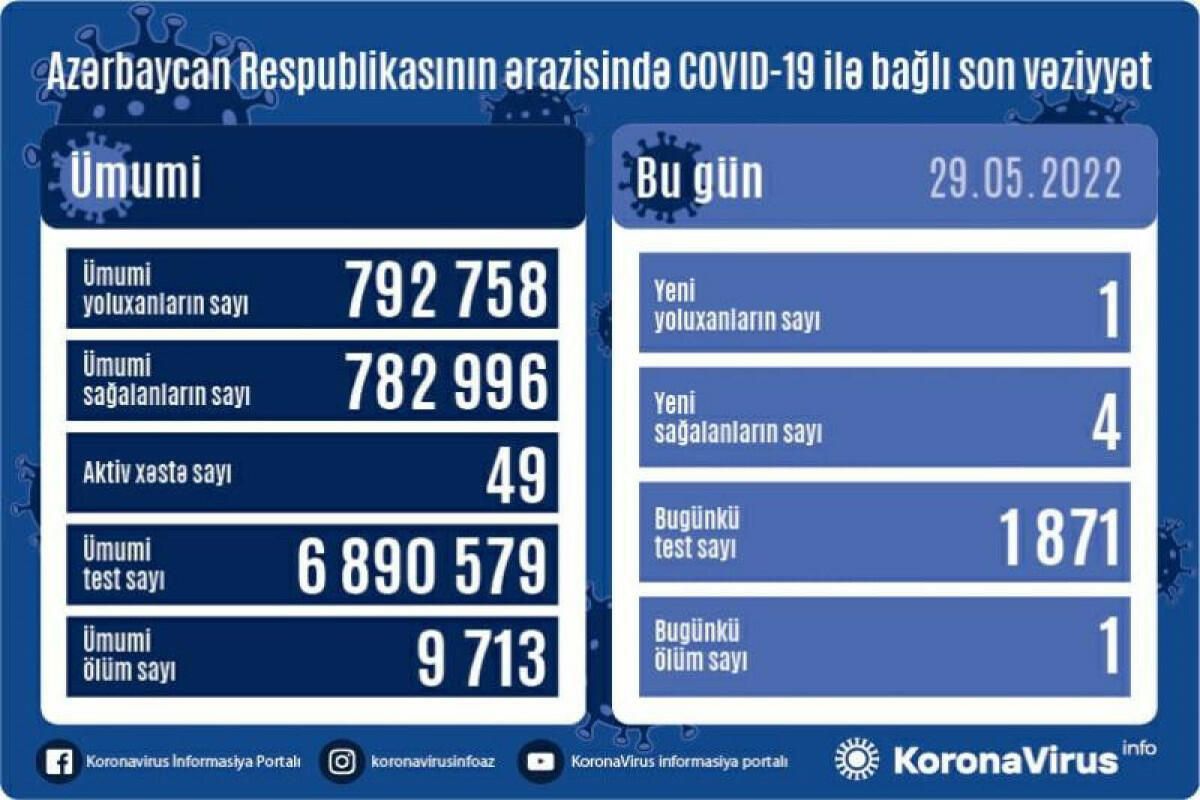 Country registers 1 new COVID-19 case, 4 recoveries