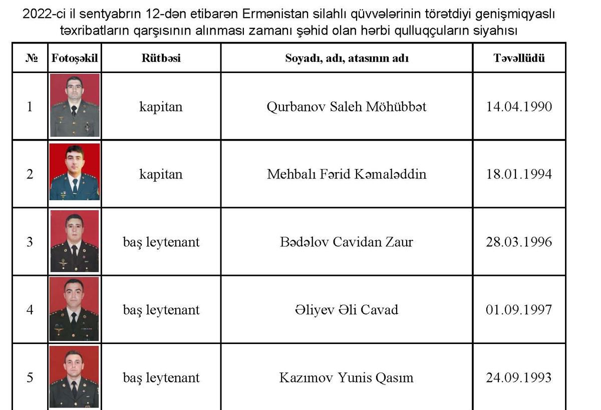 Azerbaijan's MoD updates data on victims of Armenia's large-scale provocations