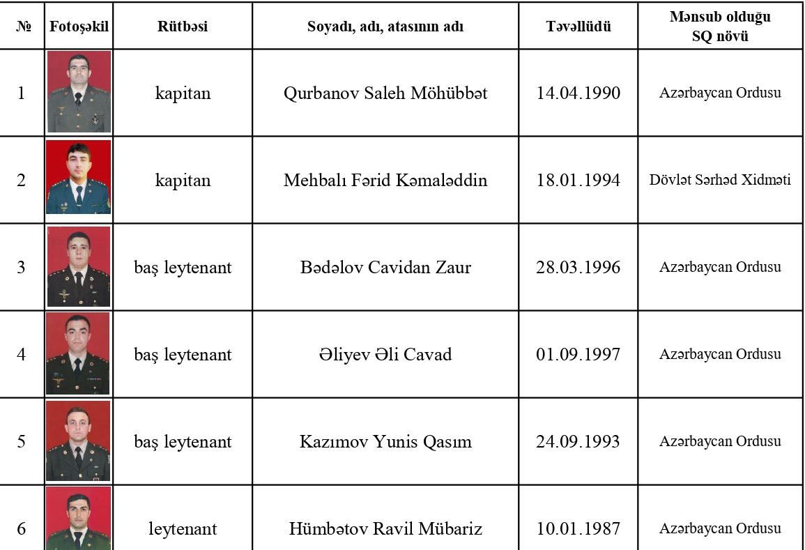 Azerbaijan's MoD updates number of Azerbaijani servicemen killed following Armenian provocation
