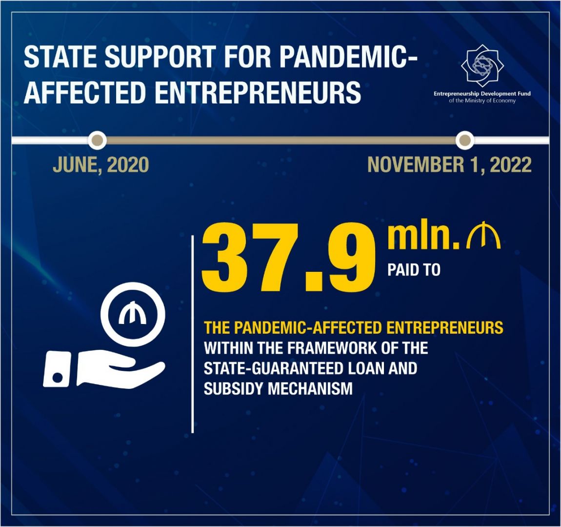 Azerbaijan allocates $22.2m to pandemic-affected entrepreneurs [PHOTO] - Gallery Image