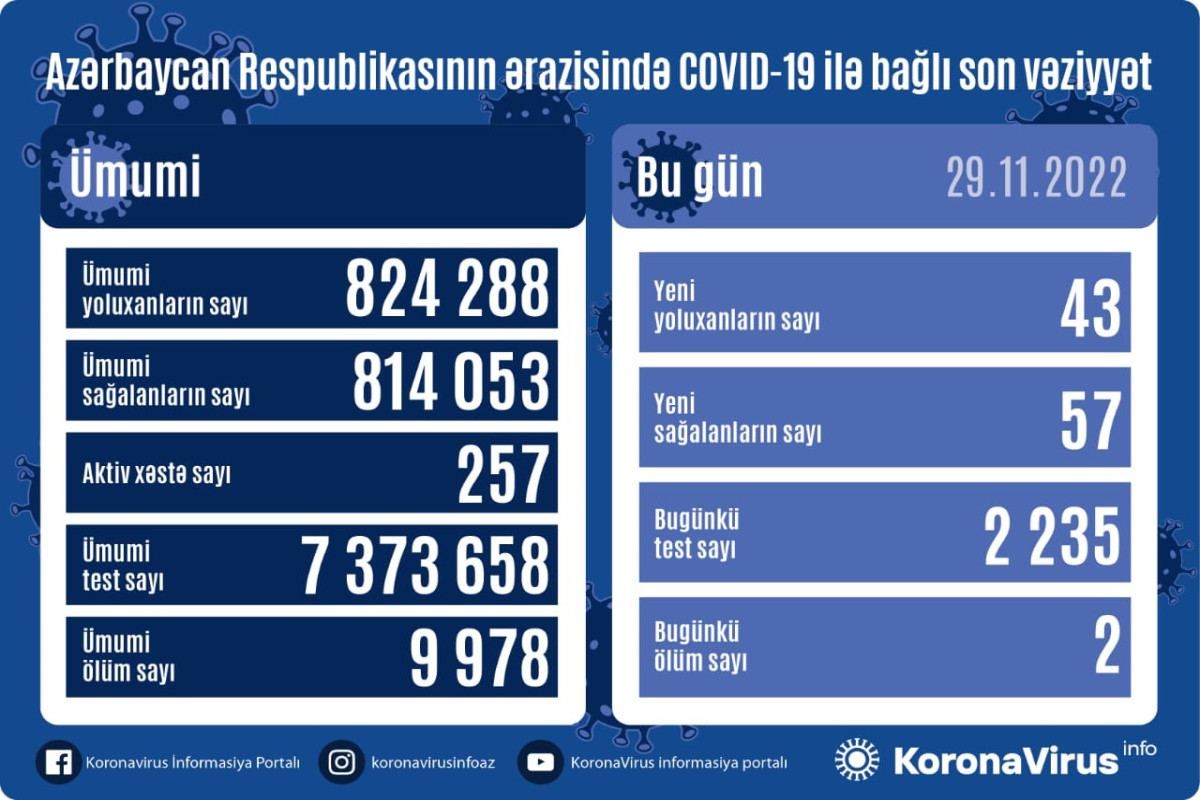 Azerbaijan confirms 43 more COVID-19 cases, 57 recoveries [PHOTO] - Gallery Image