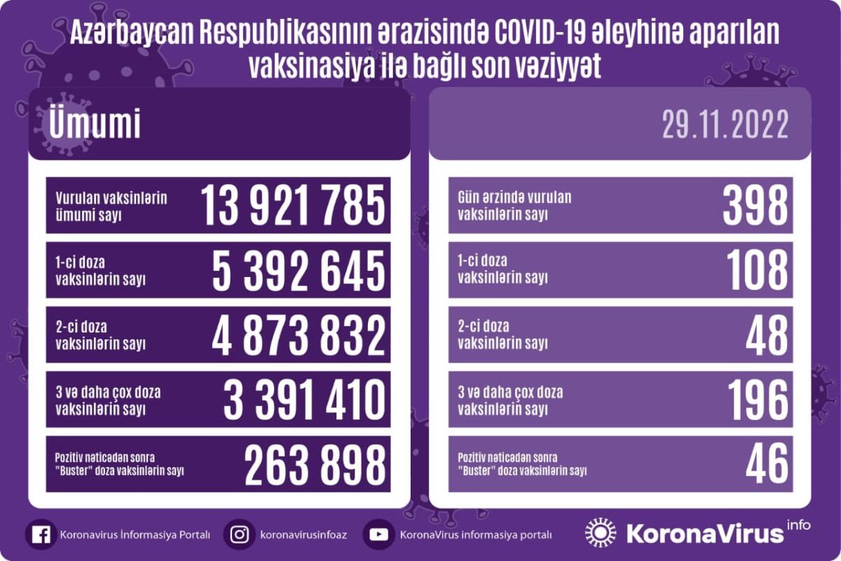 Azerbaijan confirms 43 more COVID-19 cases, 57 recoveries [PHOTO] - Gallery Image