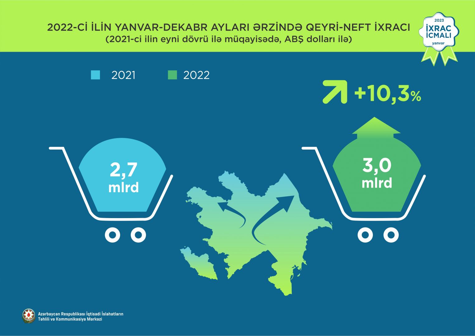 Azerbaijan boosts export figures by $38.1bn in 2022